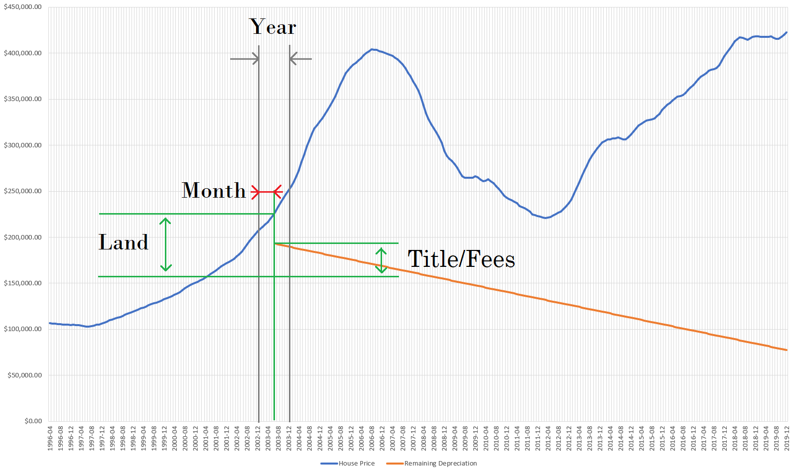 Theoretical house price value over time
