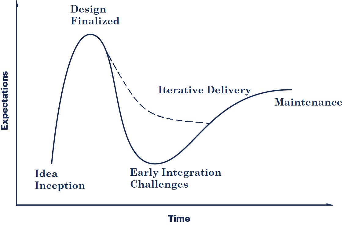 Gartner hype curve for a project