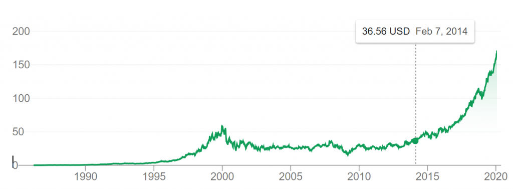 MSFT stock price