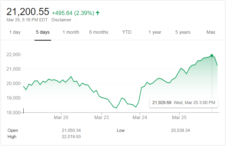 DJI index rally in anticipation of the government deal.