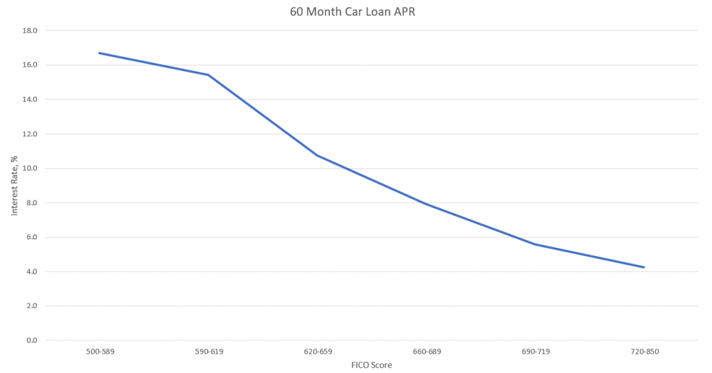 Car loan APR relative to credit score