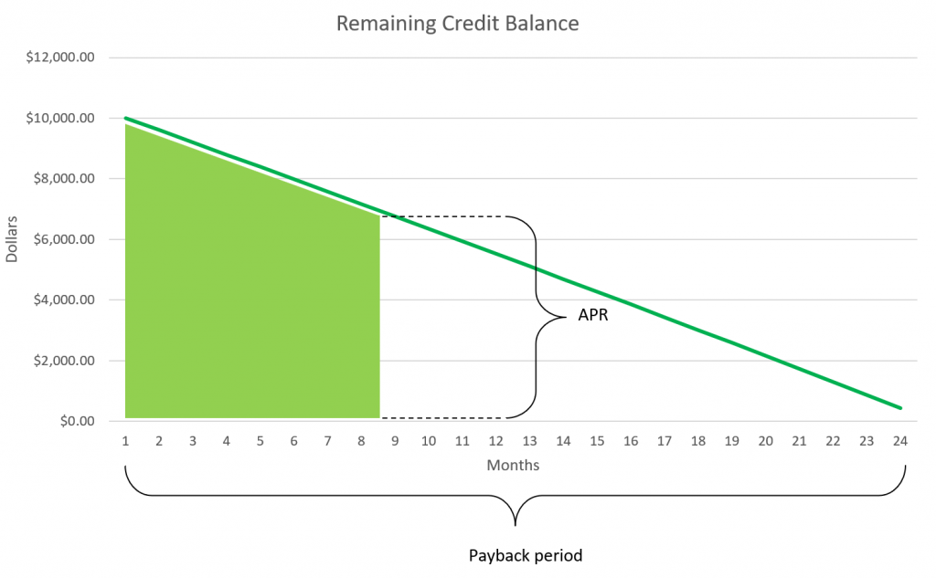 Credit payback period and APR parameters