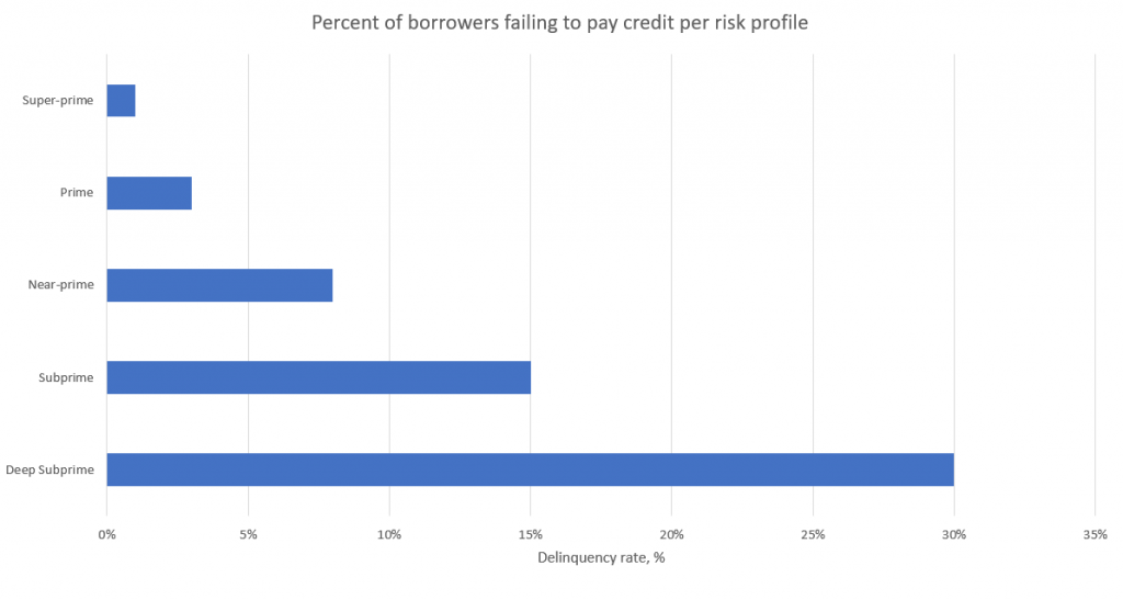 Delinquency rate per risk profile