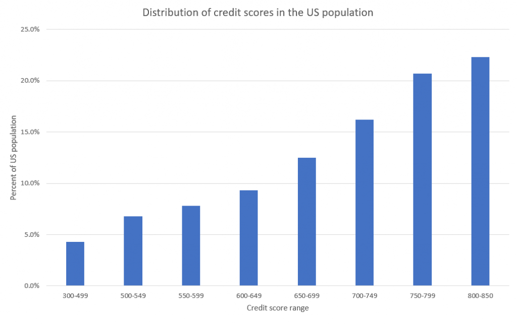 FICO score distribution in the US population