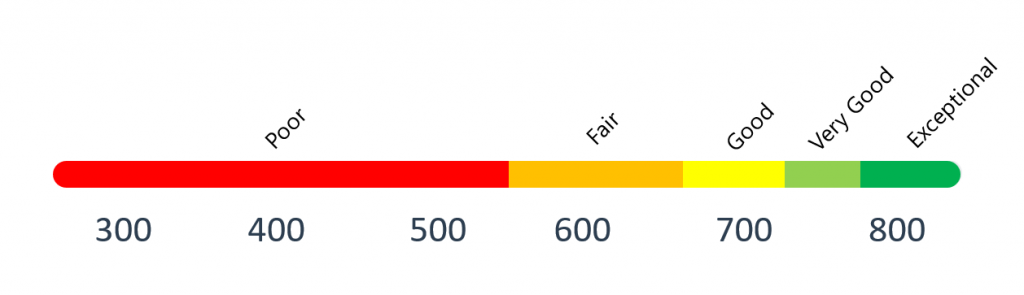 A range of credit scores that qualify for different types of credit