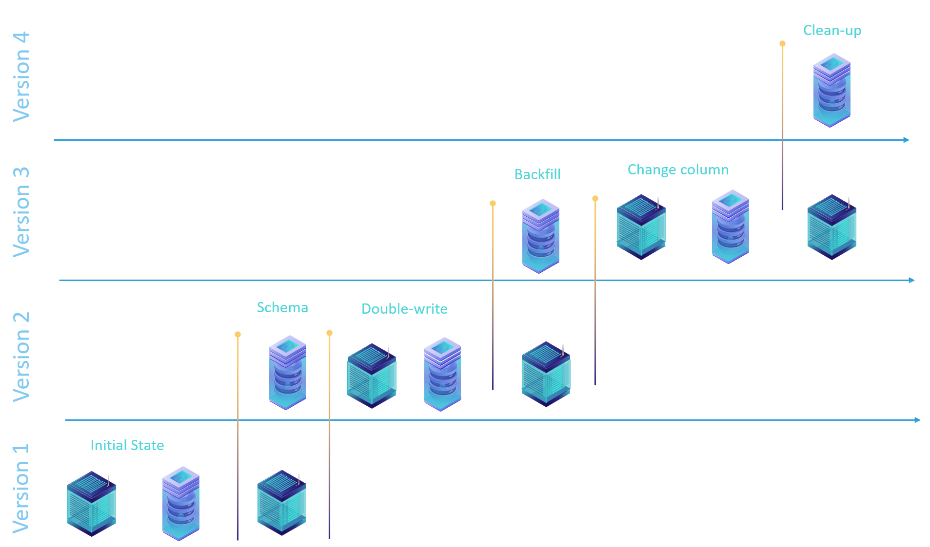 Database schema upgrade strategy that preserves backward compatibility of schema relative to application expectations