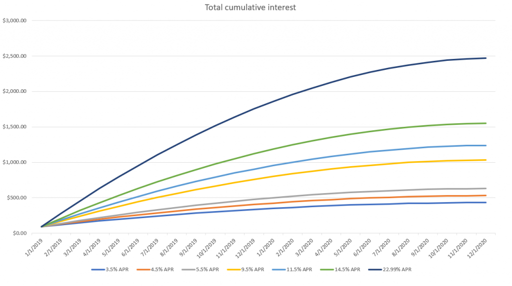 Total cumulative interest paid over a period of credit