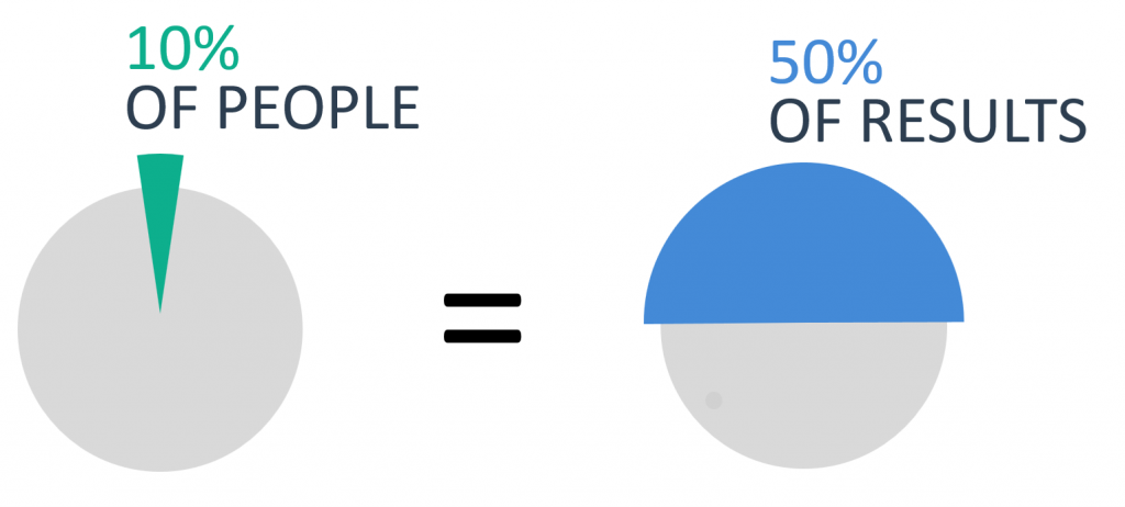 10% of people produce 50% of results