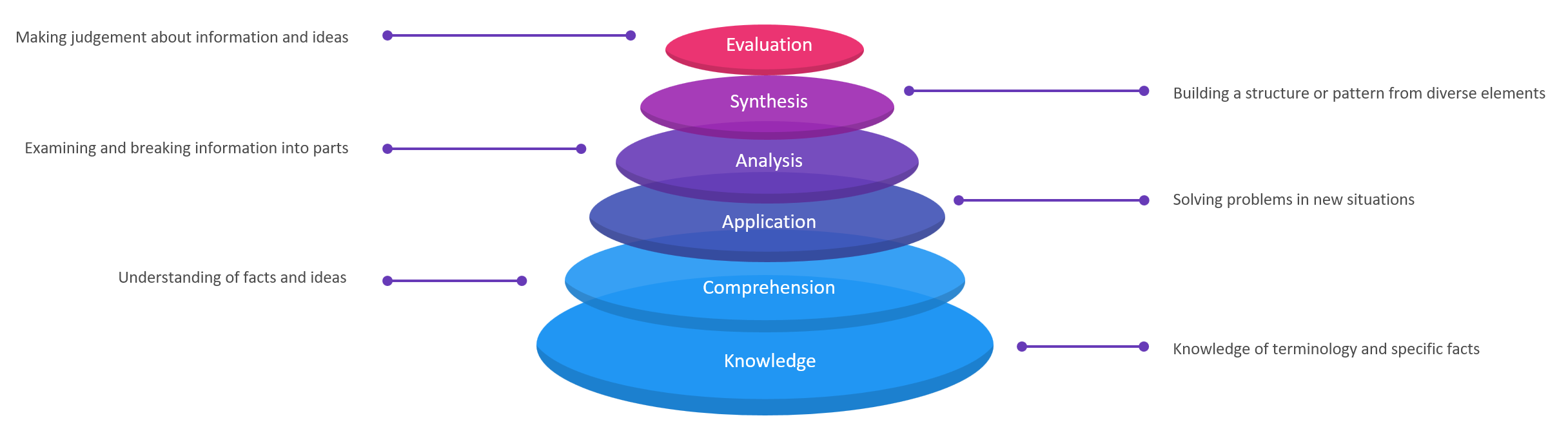 Bloom's taxonomy