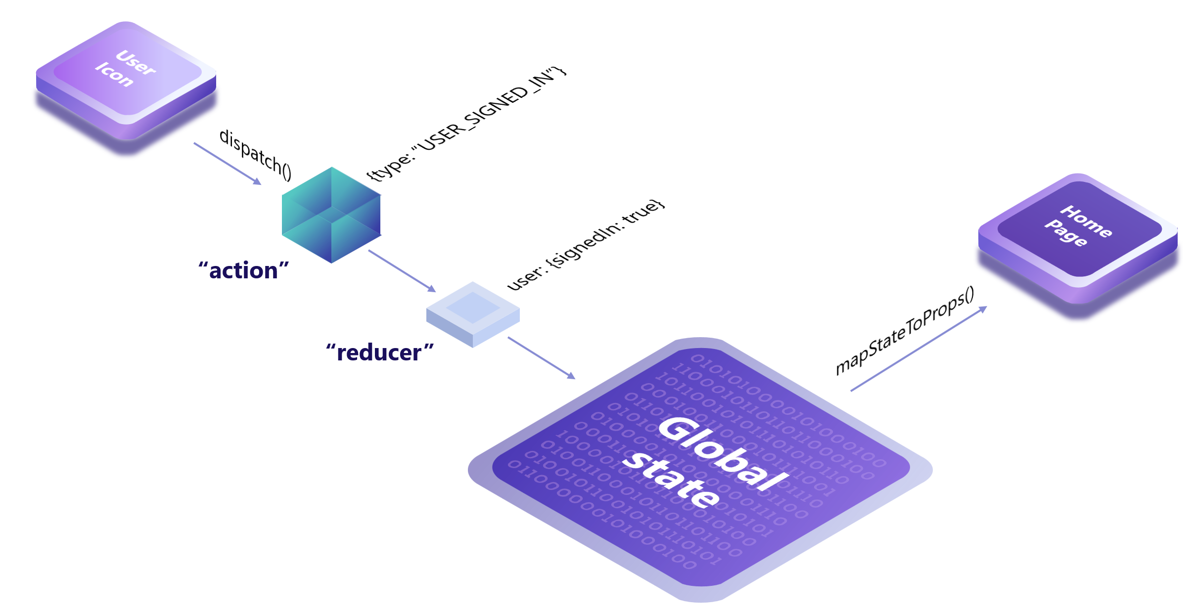 Redux global state update and propagation