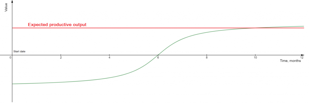 Typical new hire ramp-up curve