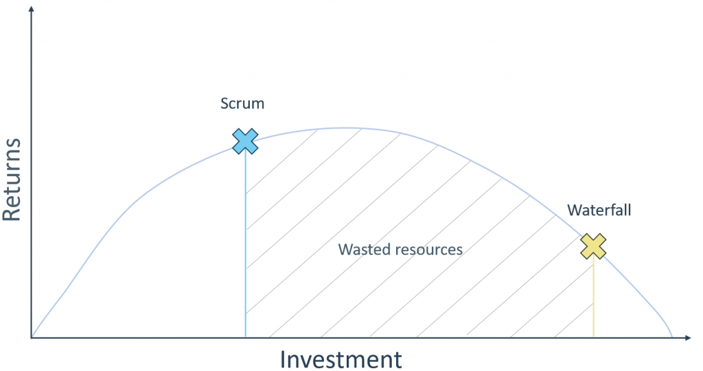 The law of diminishing returns