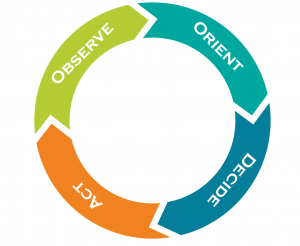 Observe, Orient, Decide and Act cycle