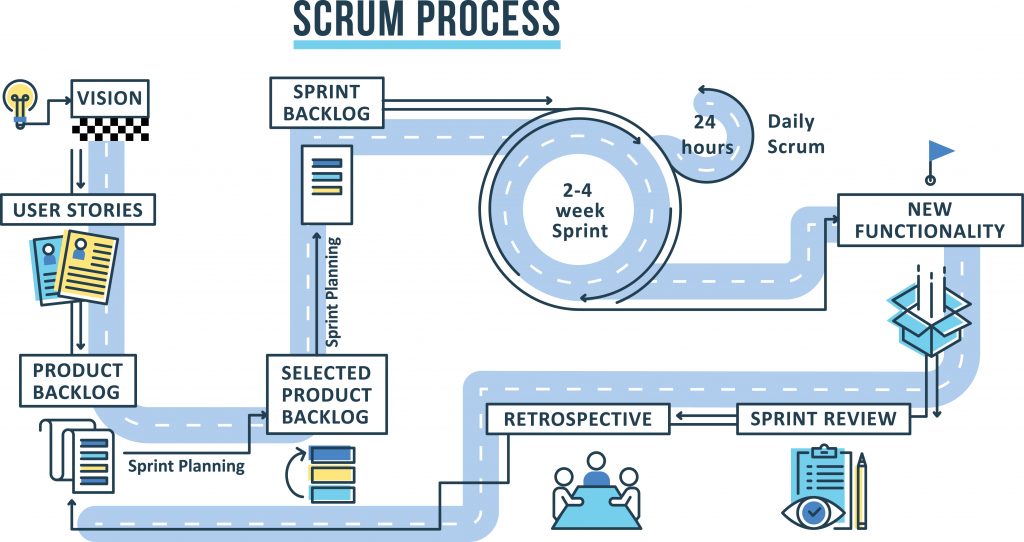 Scrum process overview