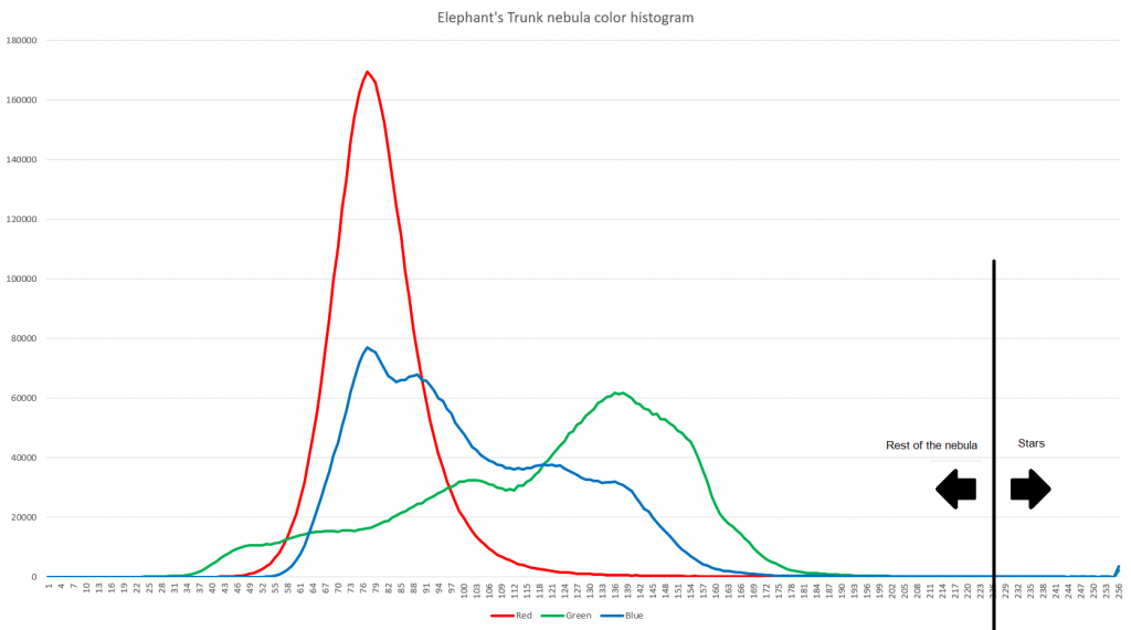 Elephant's Trunk Nebula Color Histogram