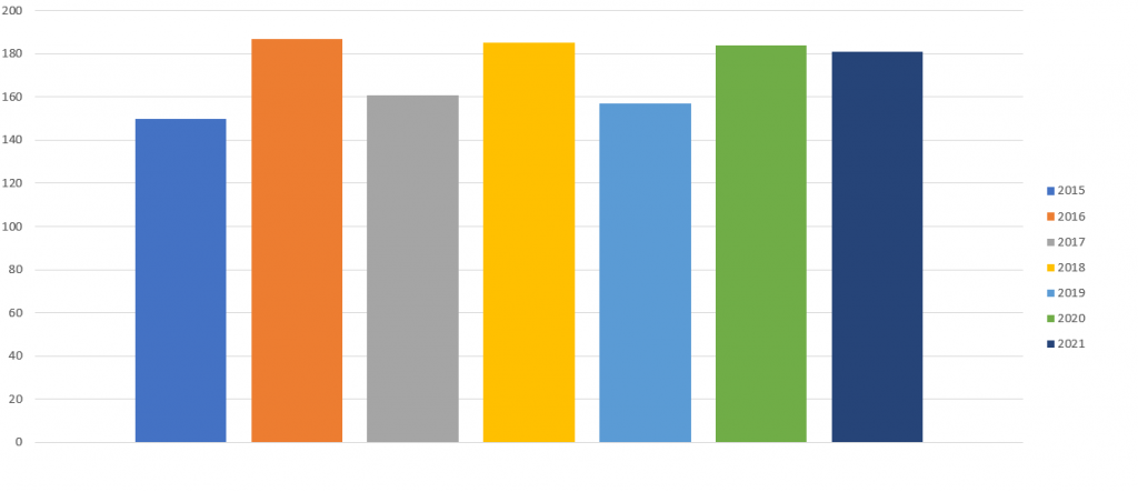 Days of gray sky per year