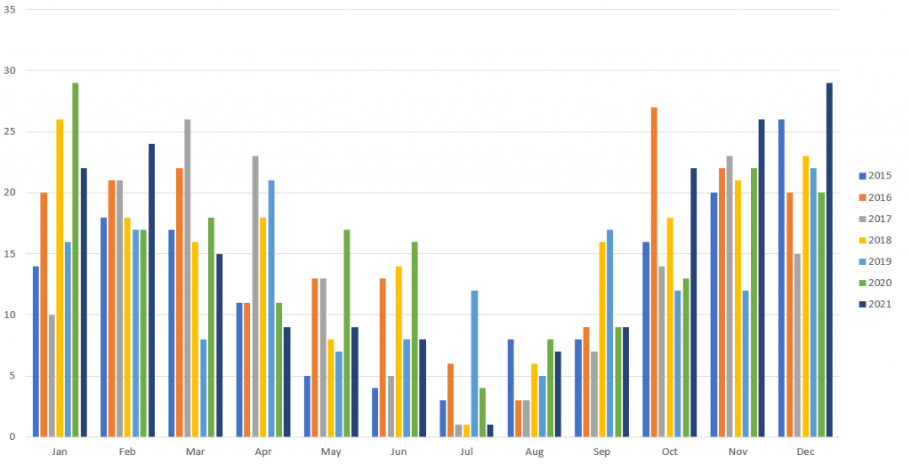 Days of rain per month per year in Seattle