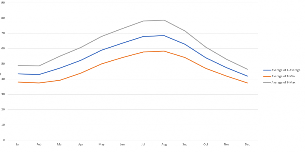 Seattle average temperature per month