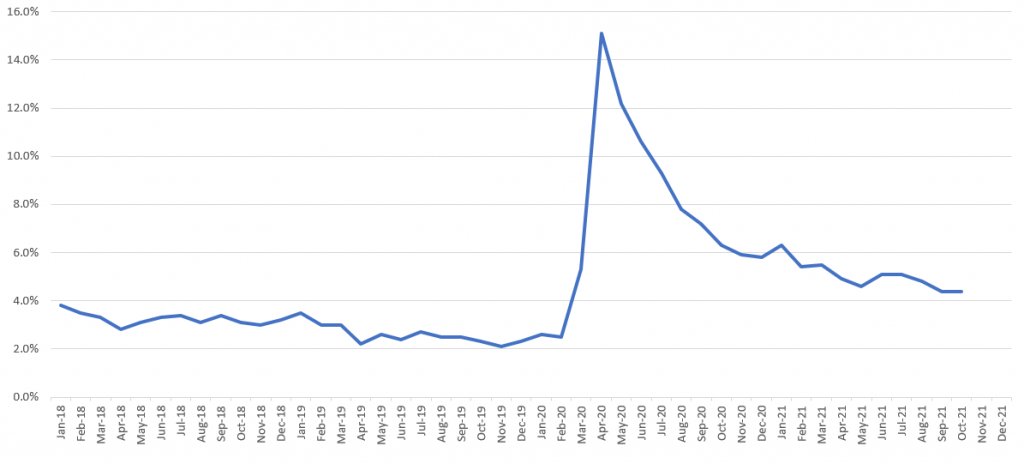 King County unemployment rate