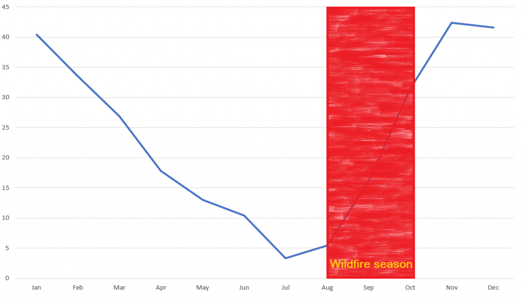 Total inches of rain in 7 years per month