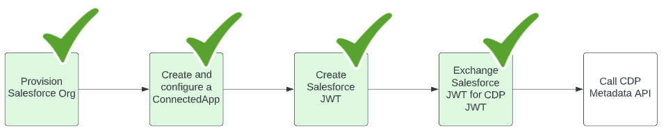 Progress towards CDP API call